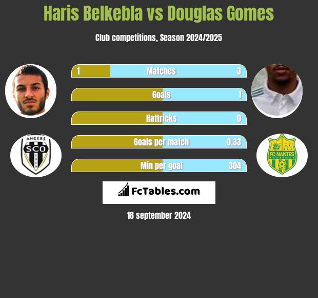 Haris Belkebla vs Douglas Gomes h2h player stats