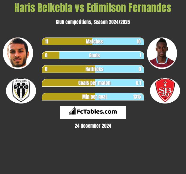 Haris Belkebla vs Edimilson Fernandes h2h player stats