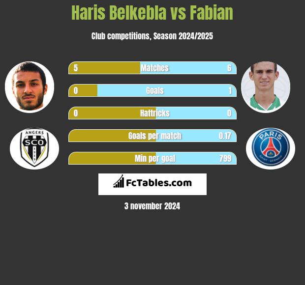 Haris Belkebla vs Fabian h2h player stats