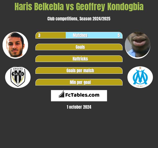 Haris Belkebla vs Geoffrey Kondogbia h2h player stats