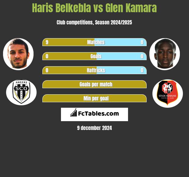 Haris Belkebla vs Glen Kamara h2h player stats