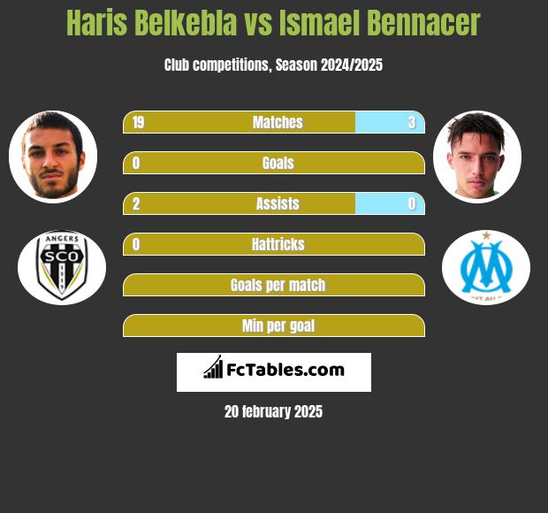 Haris Belkebla vs Ismael Bennacer h2h player stats