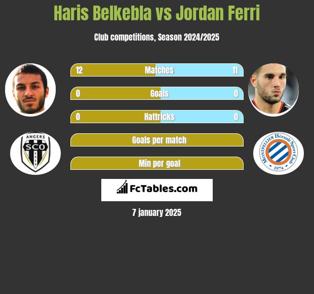 Haris Belkebla vs Jordan Ferri h2h player stats