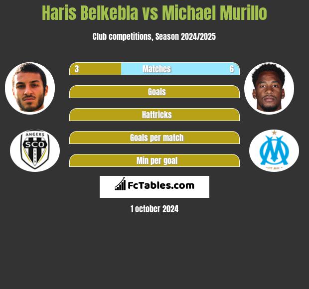 Haris Belkebla vs Michael Murillo h2h player stats