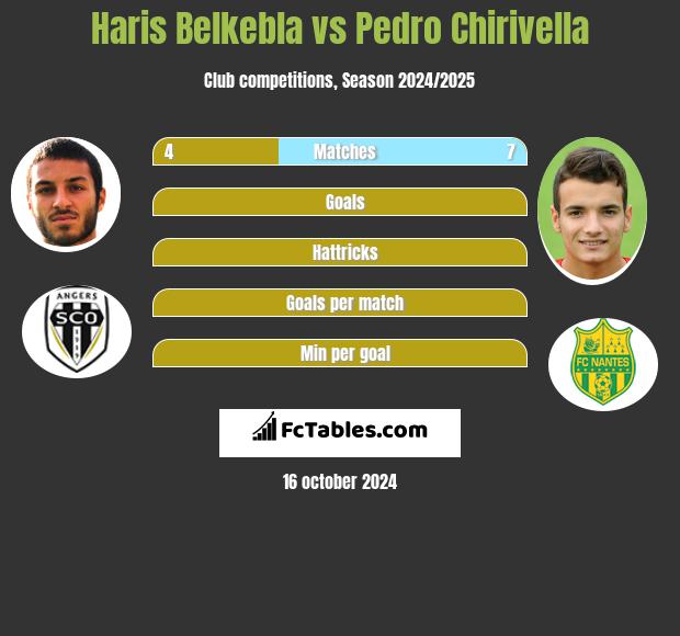 Haris Belkebla vs Pedro Chirivella h2h player stats