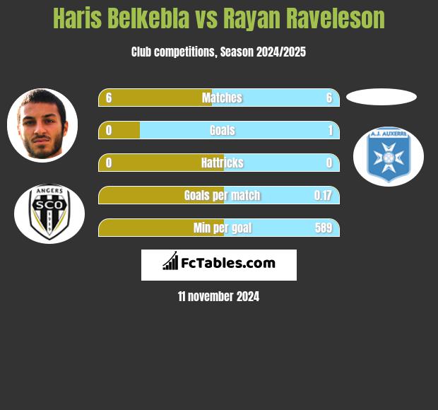 Haris Belkebla vs Rayan Raveleson h2h player stats