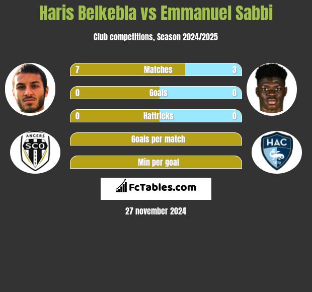 Haris Belkebla vs Emmanuel Sabbi h2h player stats