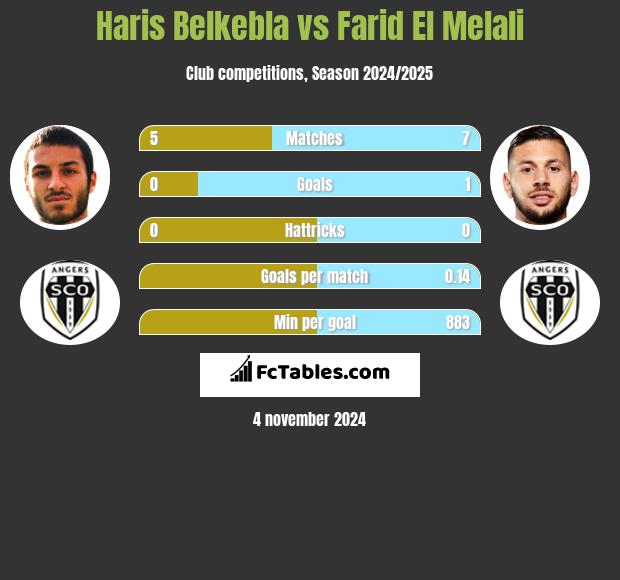 Haris Belkebla vs Farid El Melali h2h player stats