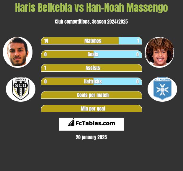 Haris Belkebla vs Han-Noah Massengo h2h player stats