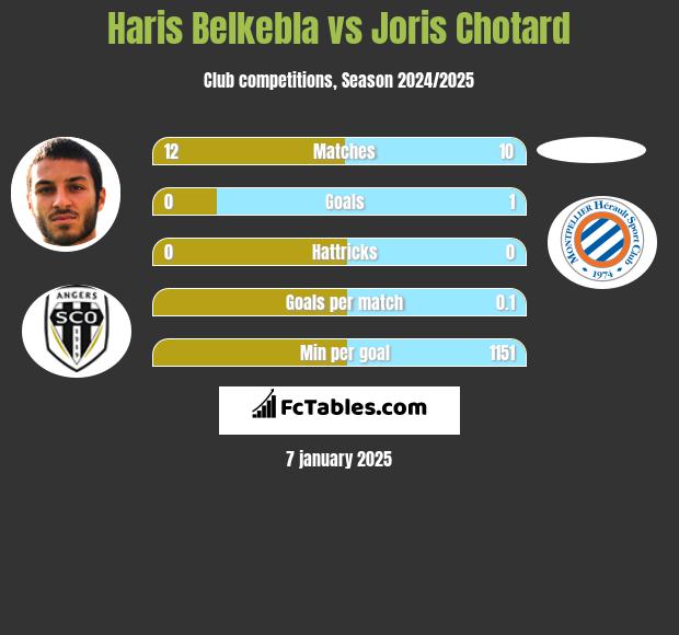 Haris Belkebla vs Joris Chotard h2h player stats