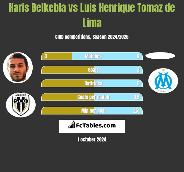 Haris Belkebla vs Luis Henrique Tomaz de Lima h2h player stats