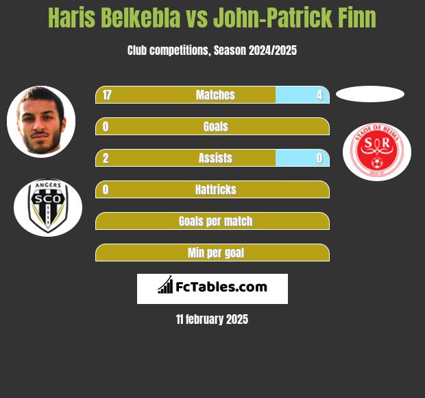 Haris Belkebla vs John-Patrick Finn h2h player stats