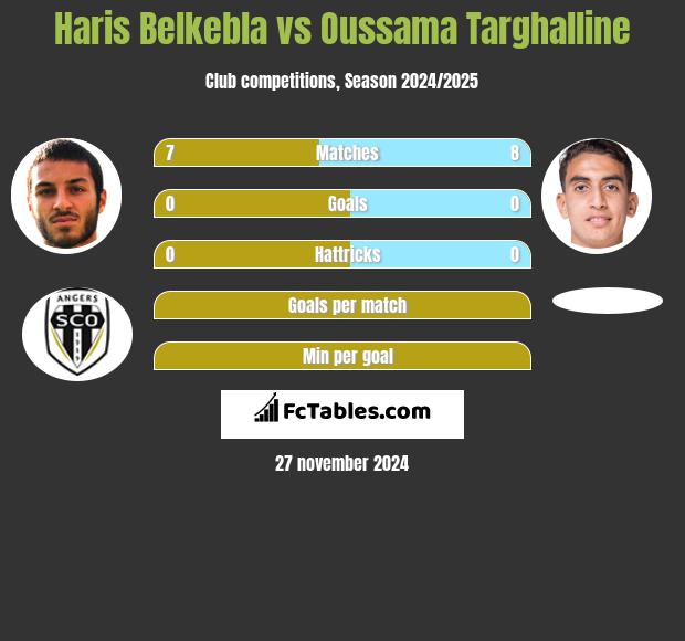 Haris Belkebla vs Oussama Targhalline h2h player stats