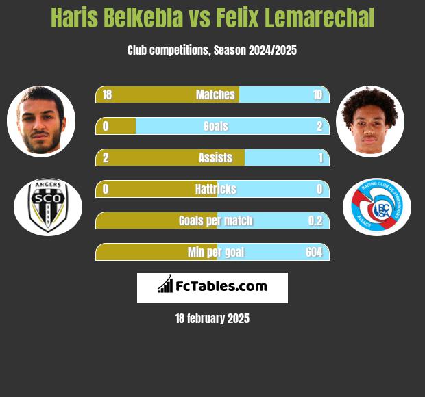 Haris Belkebla vs Felix Lemarechal h2h player stats