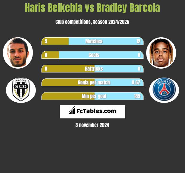 Haris Belkebla vs Bradley Barcola h2h player stats