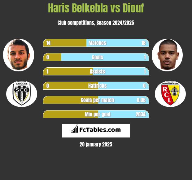 Haris Belkebla vs Diouf h2h player stats