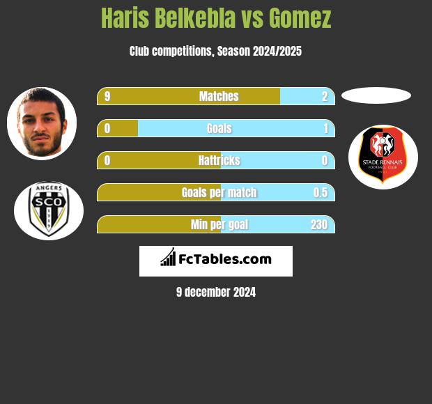 Haris Belkebla vs Gomez h2h player stats