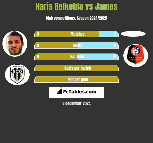 Haris Belkebla vs James h2h player stats