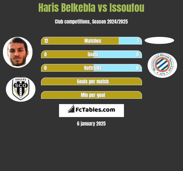 Haris Belkebla vs Issoufou h2h player stats