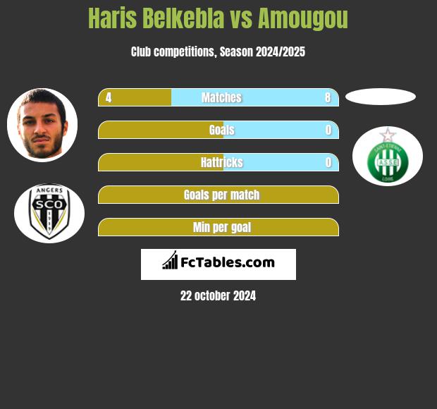 Haris Belkebla vs Amougou h2h player stats