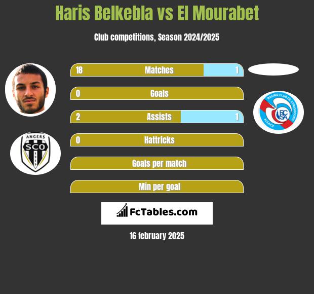 Haris Belkebla vs El Mourabet h2h player stats