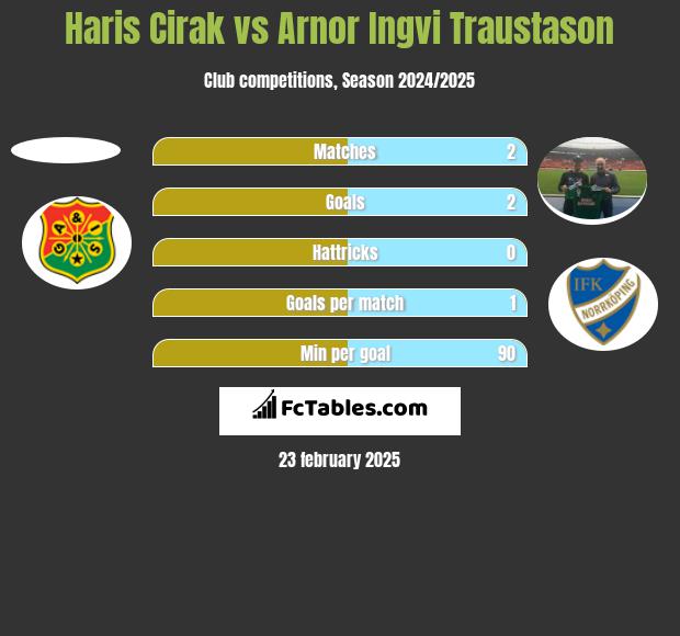 Haris Cirak vs Arnor Ingvi Traustason h2h player stats