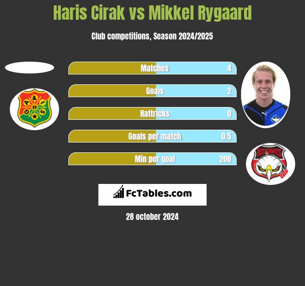 Haris Cirak vs Mikkel Rygaard h2h player stats