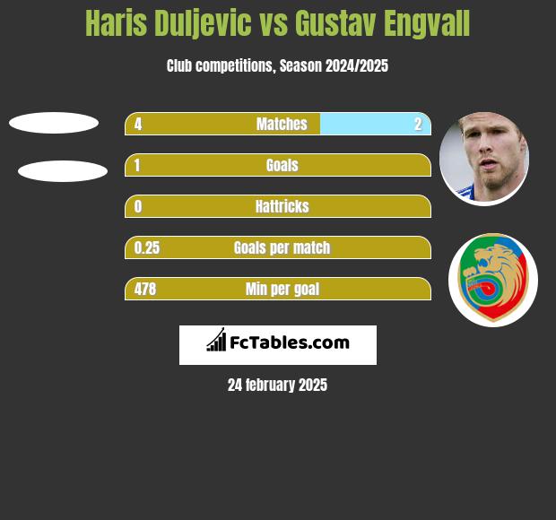 Haris Duljevic vs Gustav Engvall h2h player stats