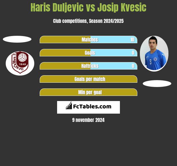 Haris Duljevic vs Josip Kvesic h2h player stats