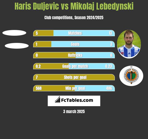 Haris Duljevic vs Mikołaj Lebedyński h2h player stats