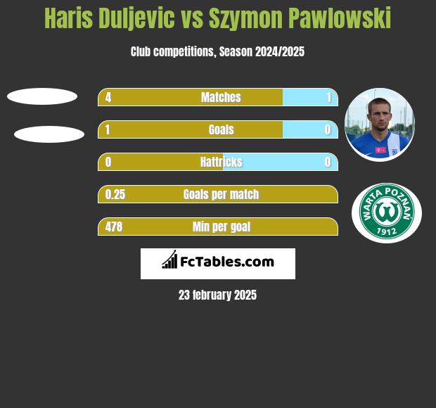 Haris Duljevic vs Szymon Pawłowski h2h player stats