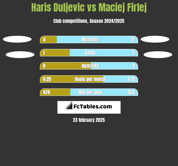 Haris Duljevic vs Maciej Firlej h2h player stats