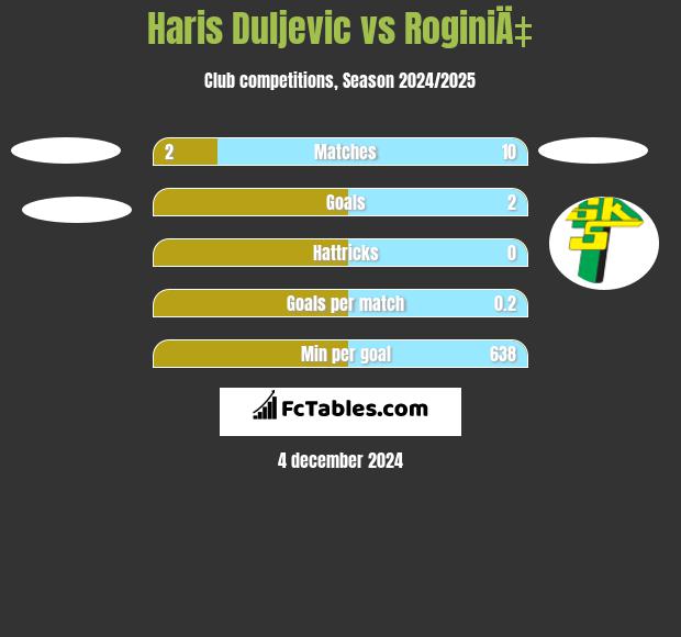 Haris Duljevic vs RoginiÄ‡ h2h player stats