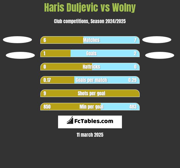 Haris Duljevic vs Wolny h2h player stats