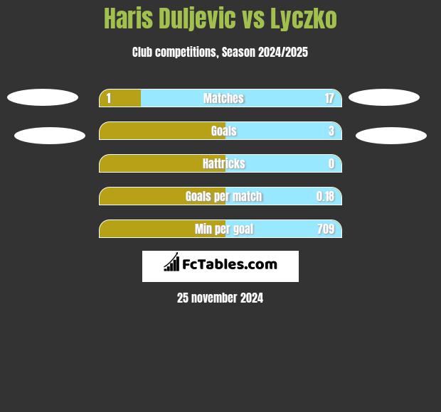 Haris Duljevic vs Lyczko h2h player stats