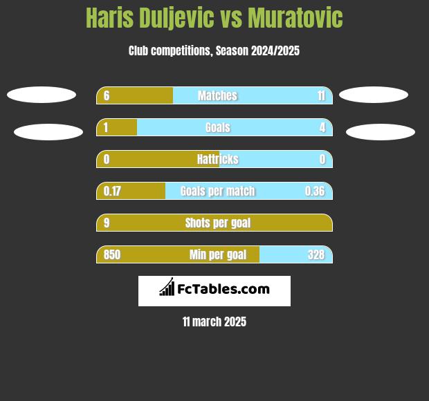 Haris Duljevic vs Muratovic h2h player stats