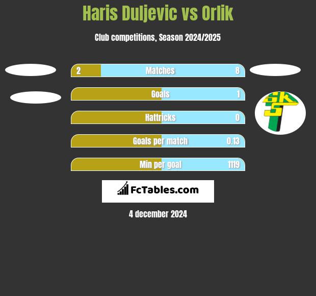 Haris Duljevic vs Orlik h2h player stats