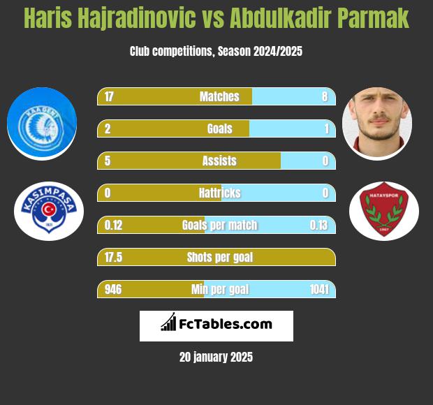 Haris Hajradinovic vs Abdulkadir Parmak h2h player stats