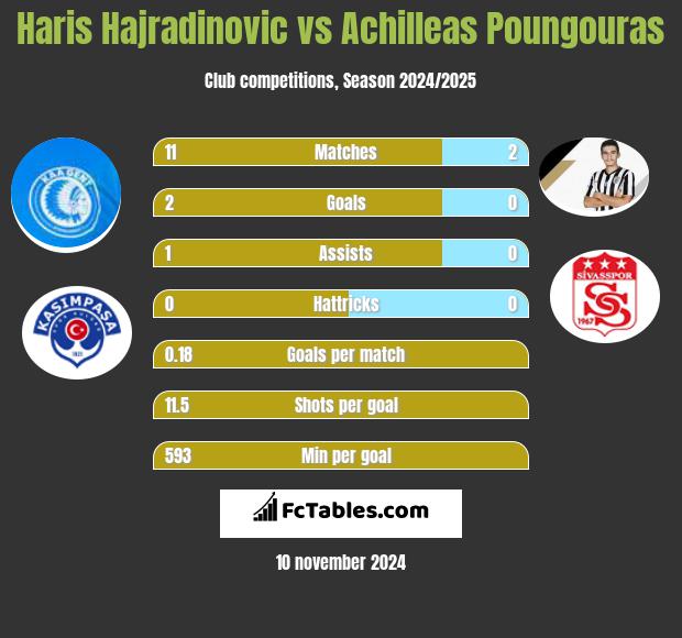 Haris Hajradinovic vs Achilleas Poungouras h2h player stats