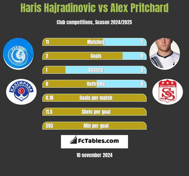 Haris Hajradinovic vs Alex Pritchard h2h player stats