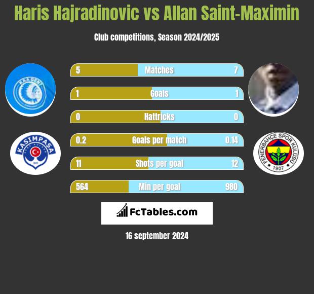 Haris Hajradinovic vs Allan Saint-Maximin h2h player stats