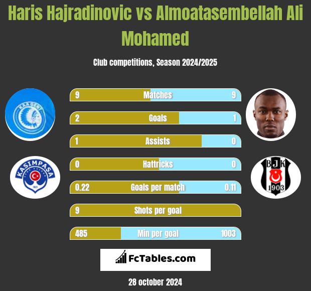 Haris Hajradinovic vs Almoatasembellah Ali Mohamed h2h player stats