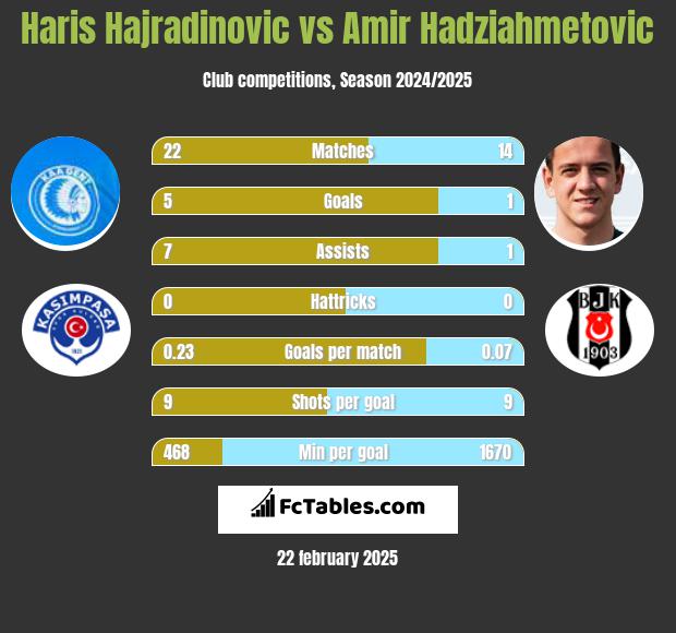 Haris Hajradinovic vs Amir Hadziahmetovic h2h player stats