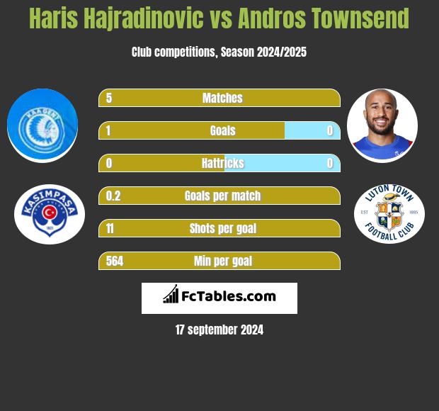 Haris Hajradinovic vs Andros Townsend h2h player stats