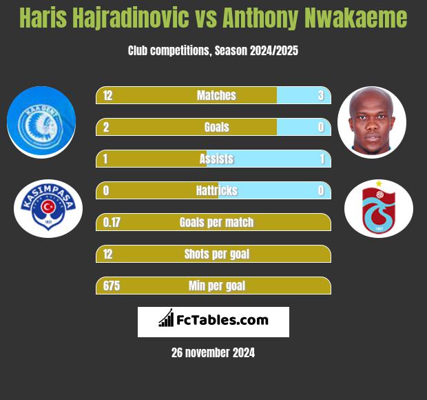 Haris Hajradinovic vs Anthony Nwakaeme h2h player stats