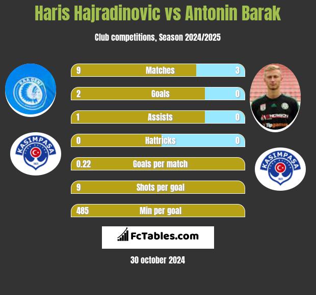 Haris Hajradinovic vs Antonin Barak h2h player stats