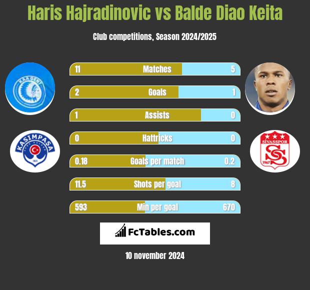 Haris Hajradinovic vs Balde Diao Keita h2h player stats