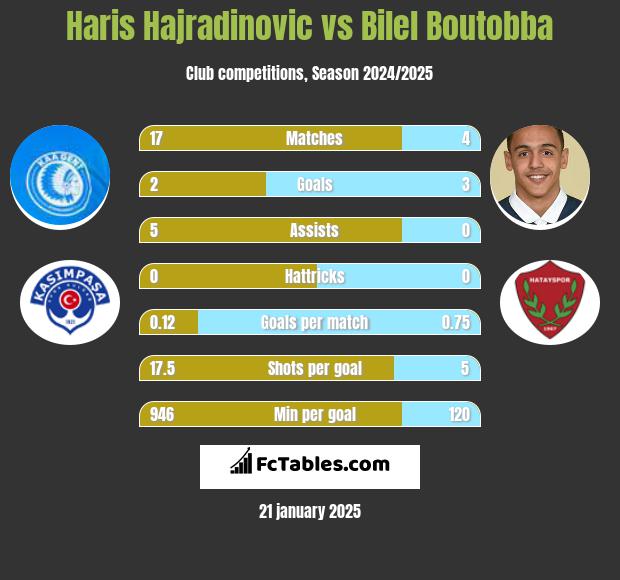 Haris Hajradinovic vs Bilel Boutobba h2h player stats