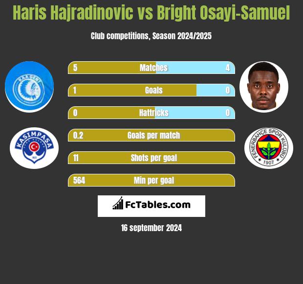 Haris Hajradinovic vs Bright Osayi-Samuel h2h player stats