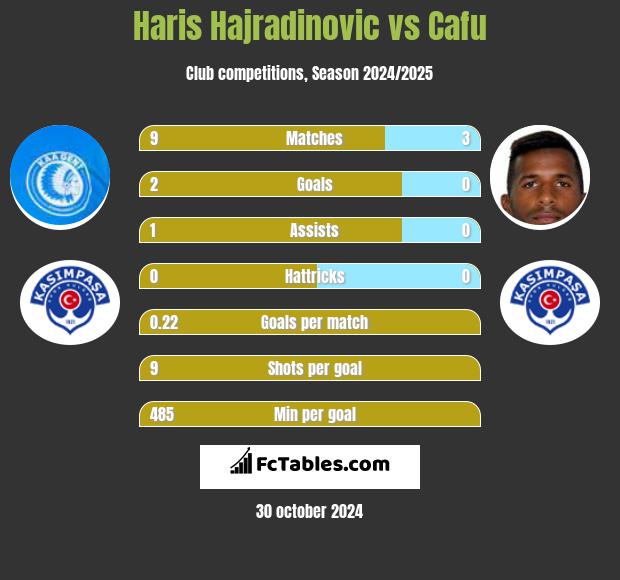 Haris Hajradinovic vs Cafu h2h player stats